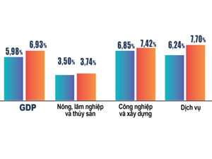 [Infographic] GDP quý I tăng 6,93%, cao nhất trong 6 năm qua